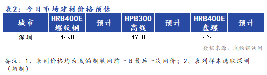 <a href='https://www.mysteel.com/' target='_blank' style='color:#3861ab'>Mysteel</a>早报：深圳建筑钢材价格预计平稳运行