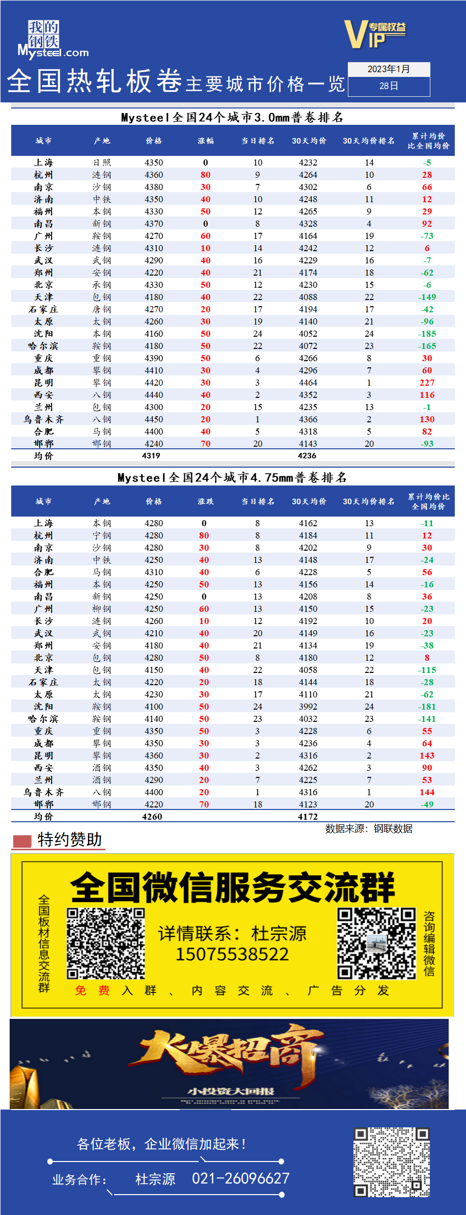 <a href='https://www.mysteel.com/' target='_blank' style='color:#3861ab'>Mysteel</a>快讯：全国<a href='https://rezha.mysteel.com/' target='_blank' style='color:#3861ab'>热轧</a>板卷主要城市价格一览（1月28日）