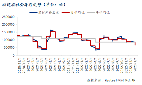 <a href='https://m.mysteel.com/' target='_blank' style='color:#3861ab'>Mysteel</a>数据：福建省<a href='https://m.mysteel.com/market/p-968-----010101-0--------1.html' target='_blank' style='color:#3861ab'>建筑钢材</a>库存较节前增加26.87万吨（1.19-1.27）