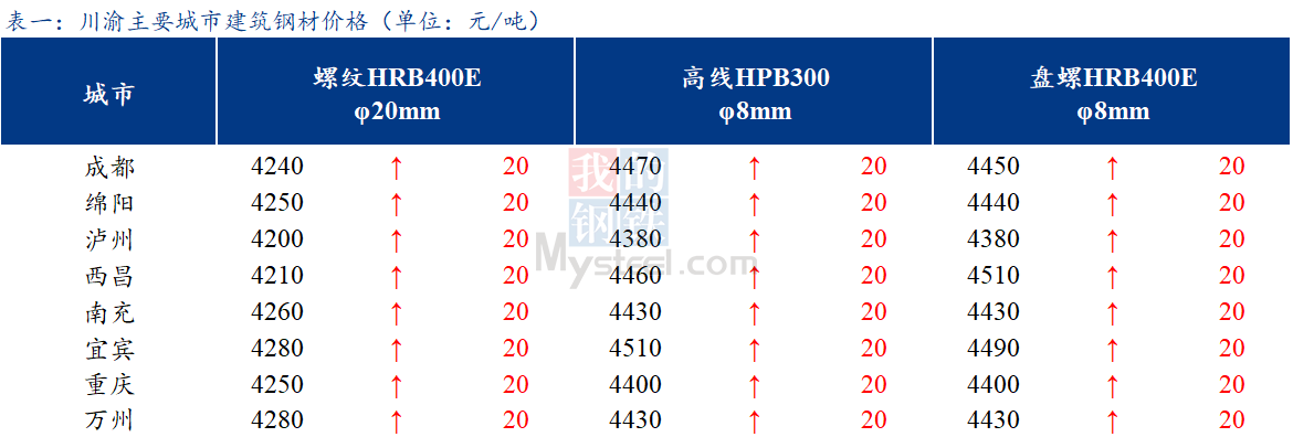 <a href='https://www.mysteel.com/' target='_blank' style='color:#3861ab'>Mysteel</a>日报：川渝建筑钢材价格小幅上涨  需求未释放