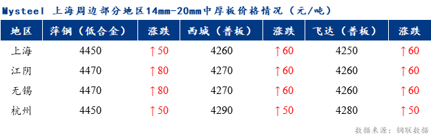 <a href='https://www.mysteel.com/' target='_blank' style='color:#3861ab'>Mysteel</a>早报：上海市场<a href='http://zhongban.mysteel.com/' target='_blank' style='color:#3861ab'>中厚板价格</a>预计持震荡偏强态势