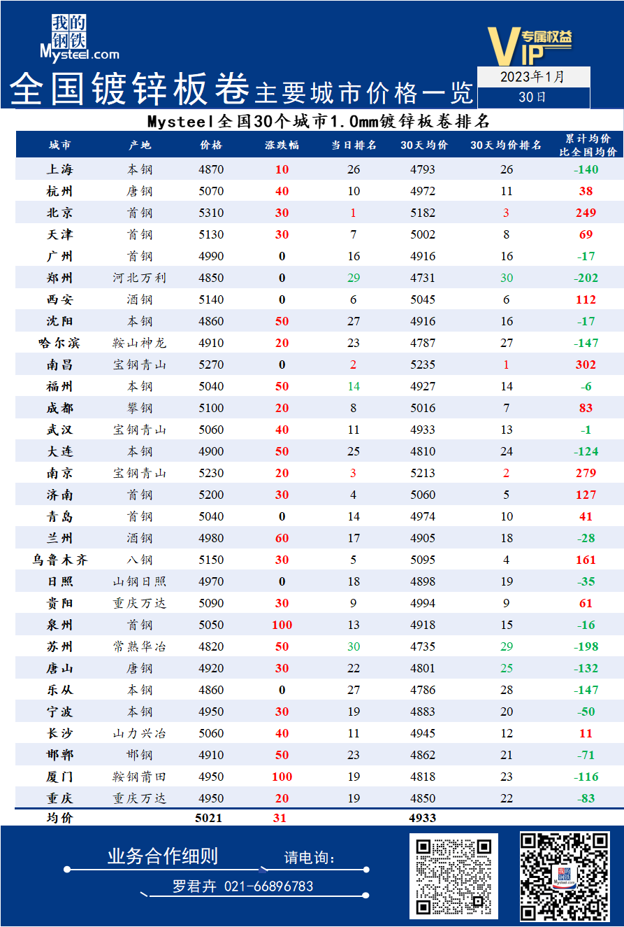 30日全国<a href='https://m.mysteel.com/market/p-968-----01010501-0--------1.html' target='_blank' style='color:#3861ab'>镀锌</a>板卷主要城市价格一览