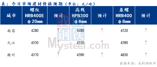 <a href='https://www.mysteel.com/' target='_blank' style='color:#3861ab'>Mysteel</a>早报：江西建筑钢材早盘价格或继续盘整趋强运行