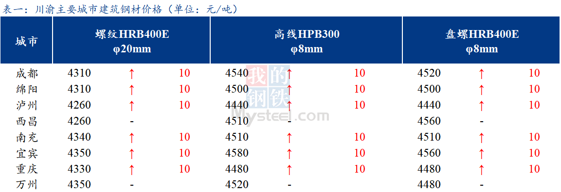  <a href='https://www.mysteel.com/' target='_blank' style='color:#3861ab'>Mysteel</a>日报：川渝建筑钢材价格稳中偏强 交投冷清