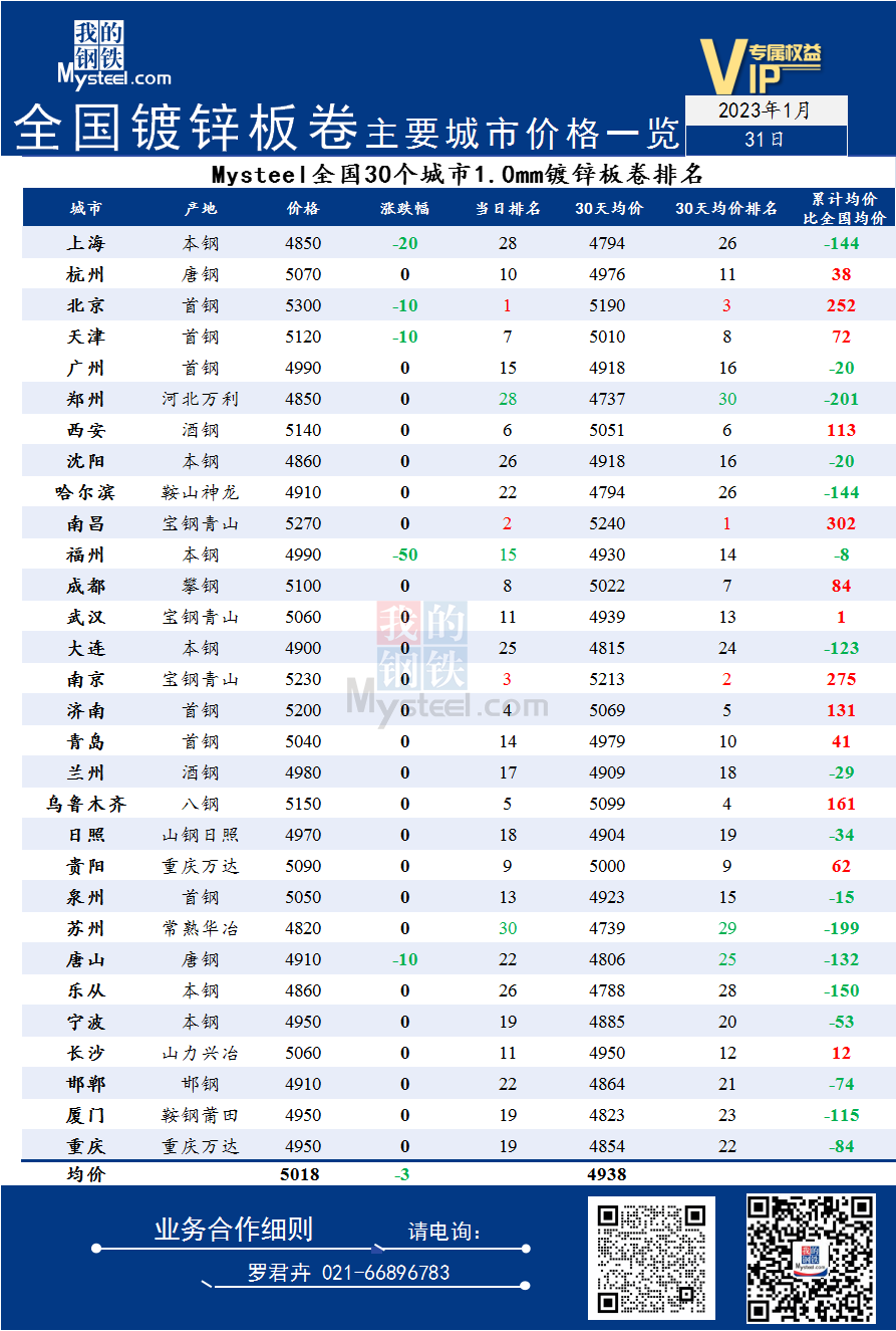 31日全国<a href='https://m.mysteel.com/market/p-968-----01010501-0--------1.html' target='_blank' style='color:#3861ab'>镀锌</a>板卷主要城市价格一览