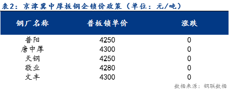 <a href='https://www.mysteel.com/' target='_blank' style='color:#3861ab'>Mysteel</a>日报：京津冀中厚板价格小幅回落 预计明日趋弱运行