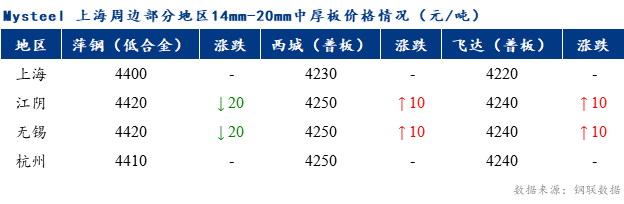 <a href='https://www.mysteel.com/' target='_blank' style='color:#3861ab'>Mysteel</a>早报：上海市场<a href='http://zhongban.mysteel.com/' target='_blank' style='color:#3861ab'>中厚板价格</a>预计窄幅震荡调整