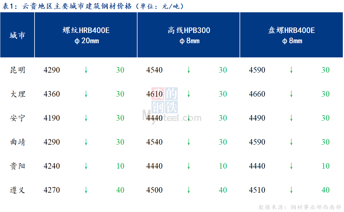 <a href='https://m.mysteel.com/' target='_blank' style='color:#3861ab'>Mysteel</a>日报：商家心态较差 云贵建筑钢材价格弱势下跌