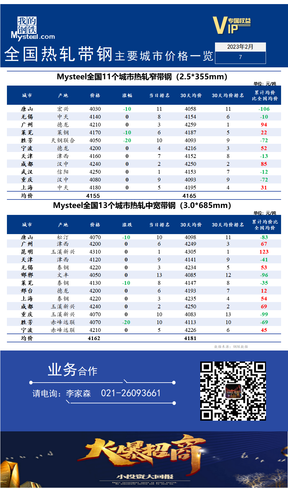 <a href='https://m.mysteel.com/' target='_blank' style='color:#3861ab'>Mysteel</a>快讯：全国<a href='https://m.mysteel.com/market/p-968-----010103-0--------1.html' target='_blank' style='color:#3861ab'>热轧</a><a href='https://m.mysteel.com/market/p-968-----010108-0--------1.html' target='_blank' style='color:#3861ab'>带钢</a>主要城市价格一览（2023年2月7日）