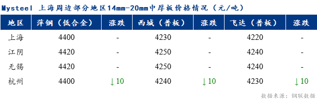 <a href='https://www.mysteel.com/' target='_blank' style='color:#3861ab'>Mysteel</a>早报：上海市场<a href='http://zhongban.mysteel.com/' target='_blank' style='color:#3861ab'>中厚板价格</a>预计盘整运行