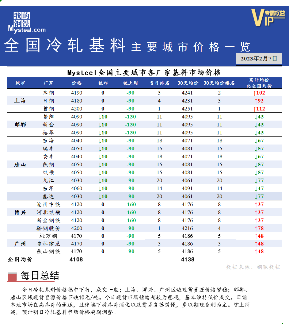 <a href='https://www.mysteel.com/' target='_blank' style='color:#3861ab'>Mysteel</a>快讯：全国<a href='https://lengzha.mysteel.com/' target='_blank' style='color:#3861ab'>冷轧</a>基料主要城市价格一览（2月7日）