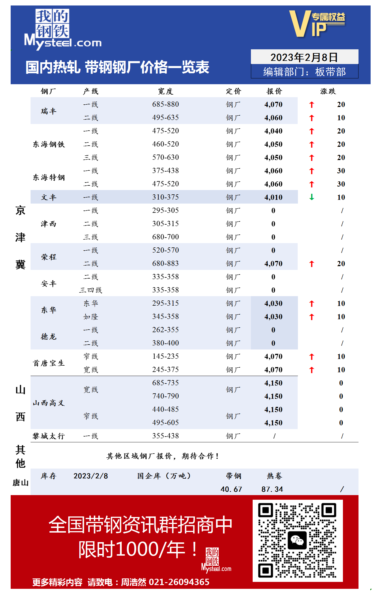 2月8日国内主流<a href='https://m.mysteel.com/market/p-968-----010103-0--------1.html' target='_blank' style='color:#3861ab'>热轧</a><a href='https://m.mysteel.com/market/p-968-----010108-0--------1.html' target='_blank' style='color:#3861ab'>带钢</a>厂价格调整情况