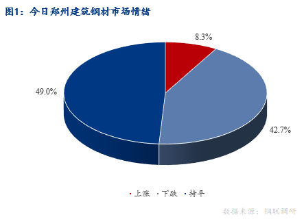 <a href='https://www.mysteel.com/' target='_blank' style='color:#3861ab'>Mysteel</a>早报：河南建筑钢材早盘价格预计稳中趋弱