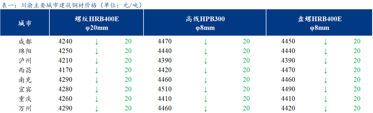 <a href='https://www.mysteel.com/' target='_blank' style='color:#3861ab'><a href='https://www.mysteel.com/' target='_blank' style='color:#3861ab'><a href='https://www.mysteel.com/' target='_blank' style='color:#3861ab'><a href='https://www.mysteel.com/' target='_blank' style='color:#3861ab'><a href='https://www.mysteel.com/' target='_blank' style='color:#3861ab'>Mysteel</a></a></a></a></a>日报：川渝<a href='https://jiancai.mysteel.com/' target='_blank' style='color:#3861ab'><a href='https://jiancai.mysteel.com/' target='_blank' style='color:#3861ab'>建筑钢材</a></a>主流价格持稳运行 成交一般