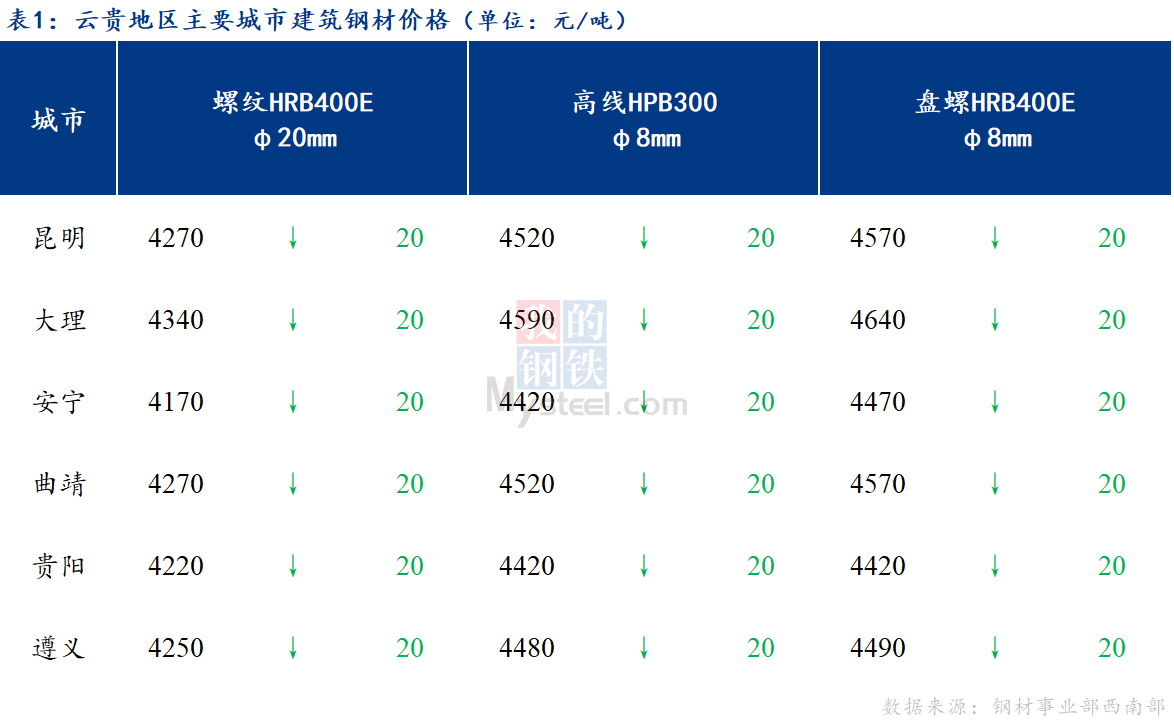 <a href='https://www.mysteel.com/' target='_blank' style='color:#3861ab'>Mysteel</a>日报：商家出货为主 云贵建筑钢材价格小幅下跌