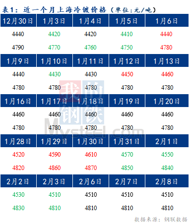 Mysteel早报：预计今日上海冷轧及镀锌板卷价格或上涨10-20元/吨