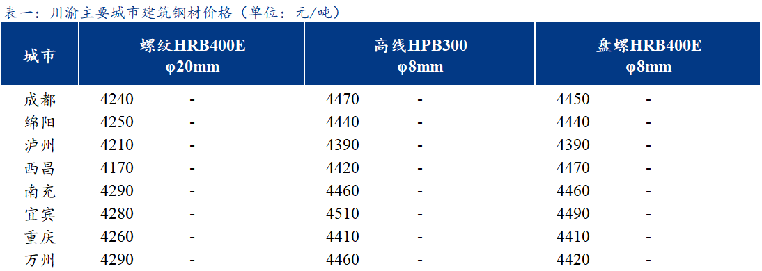 <a href='https://www.mysteel.com/' target='_blank' style='color:#3861ab'><a href='https://www.mysteel.com/' target='_blank' style='color:#3861ab'><a href='https://www.mysteel.com/' target='_blank' style='color:#3861ab'><a href='https://www.mysteel.com/' target='_blank' style='color:#3861ab'><a href='https://www.mysteel.com/' target='_blank' style='color:#3861ab'><a href='https://www.mysteel.com/' target='_blank' style='color:#3861ab'>Mysteel</a></a></a></a></a></a>日报：川渝<a href='https://jiancai.mysteel.com/' target='_blank' style='color:#3861ab'><a href='https://jiancai.mysteel.com/' target='_blank' style='color:#3861ab'><a href='https://jiancai.mysteel.com/' target='_blank' style='color:#3861ab'>建筑钢材</a></a></a>主流价格持稳运行 成交一般