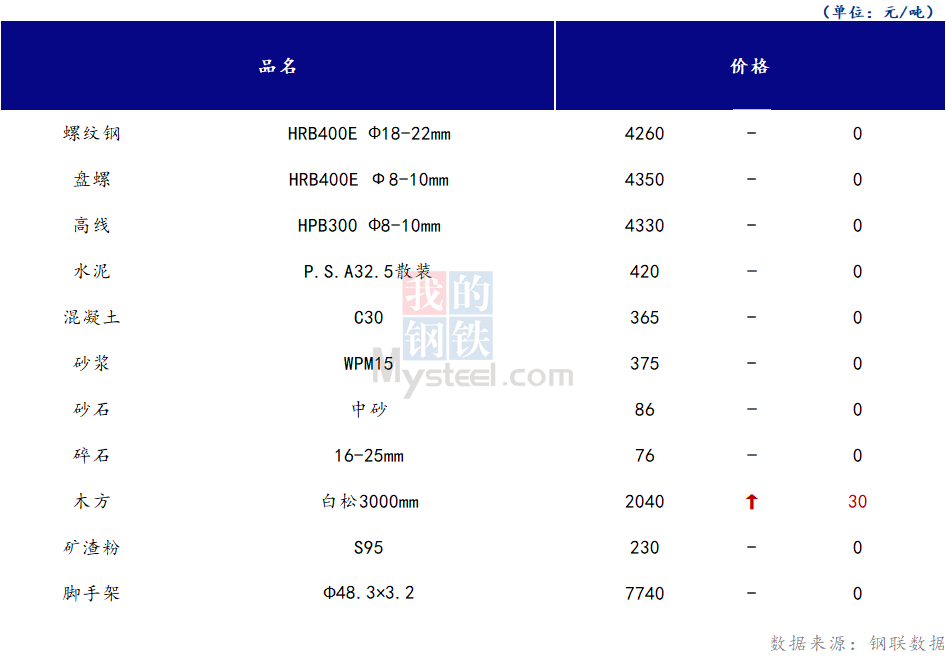 <a href='https://www.mysteel.com/' target='_blank' style='color:#3861ab'>Mysteel</a>日报：山西<a href='https://www.100njz.com/' target='_blank' style='color:#3861ab'>建筑材料</a>市场价格持稳运行，情绪面偏稳