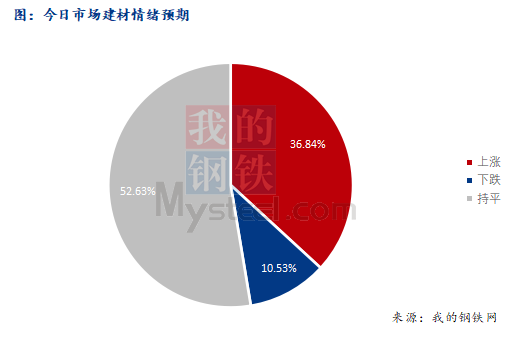 <a href='https://www.mysteel.com/' target='_blank' style='color:#3861ab'>Mysteel</a>早报：西南建筑钢材早盘价格预计稳中趋强