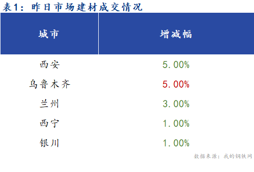 <a href='https://www.mysteel.com/' target='_blank' style='color:#3861ab'>Mysteel</a>早报：西北建筑钢材早盘价格预计稳中有跌