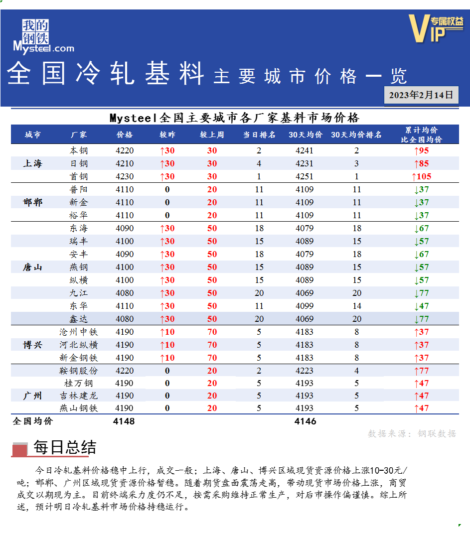 <a href='https://www.mysteel.com/' target='_blank' style='color:#3861ab'>Mysteel</a>快讯：全国<a href='https://lengzha.mysteel.com/' target='_blank' style='color:#3861ab'>冷轧</a>基料主要城市价格一览（2月14日）