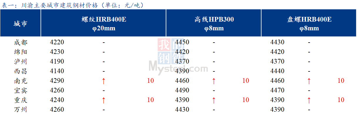 <a href='https://m.mysteel.com/' target='_blank' style='color:#3861ab'>Mysteel</a>日报：川渝建筑钢材价格趋强运行 成交好转