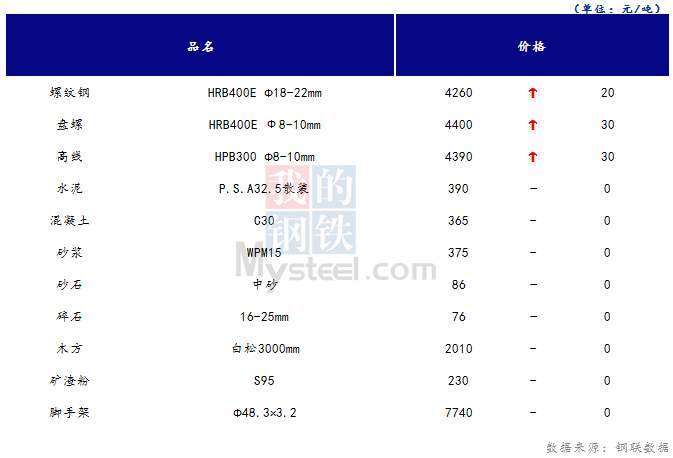 <a href='https://m.mysteel.com/' target='_blank' style='color:#3861ab'>Mysteel</a>日报：山西<a href='https://m.100njz.com/' target='_blank' style='color:#3861ab'>建筑材料</a>价格部分小幅上升 成交量有所增加