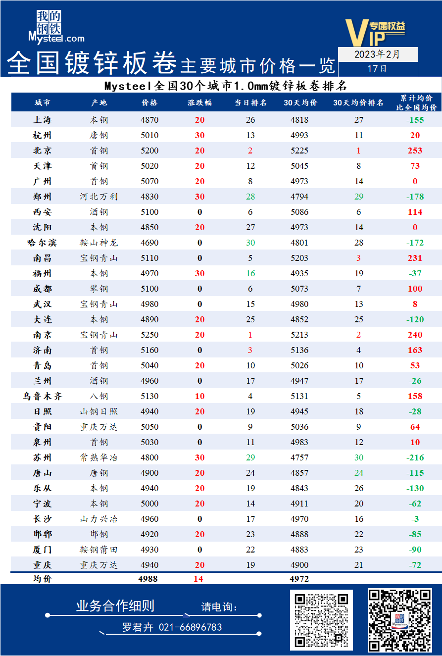 17日全国<a href='https://m.mysteel.com/market/p-968-----01010501-0--------1.html' target='_blank' style='color:#3861ab'>镀锌</a>板卷主要城市价格一览