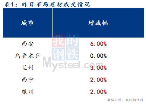 <a href='https://m.mysteel.com/' target='_blank' style='color:#3861ab'>Mysteel</a>早报：西北建筑钢材预计继续平稳运行