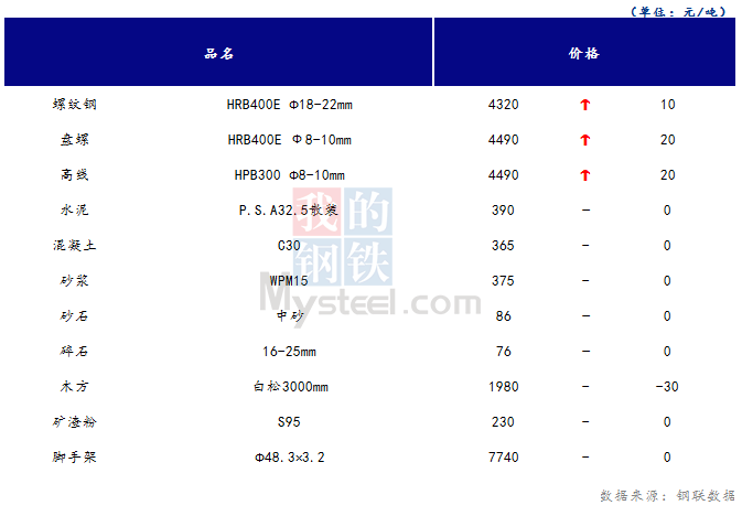 <a href='https://www.mysteel.com/' target='_blank' style='color:#3861ab'>Mysteel</a>日报：山西<a href='https://www.100njz.com/' target='_blank' style='color:#3861ab'>建筑材料</a>价格趋于平稳 成交量小幅下降