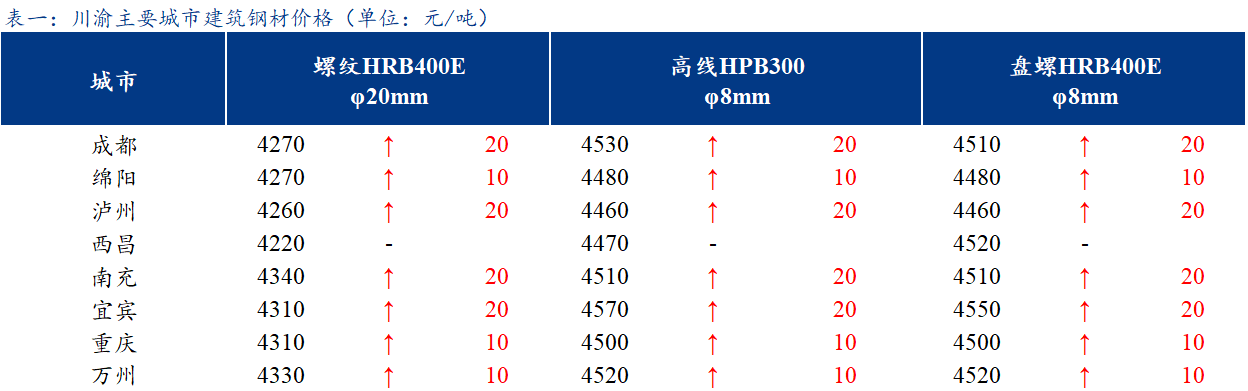 <a href='https://www.mysteel.com/' target='_blank' style='color:#3861ab'>Mysteel</a>日报：川渝建筑钢材小幅上涨 成交不佳