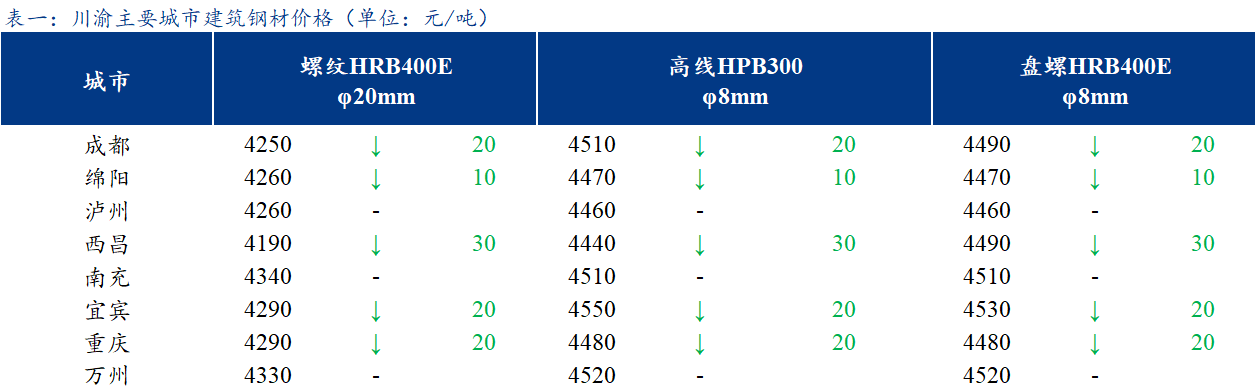 <a href='https://www.mysteel.com/' target='_blank' style='color:#3861ab'>Mysteel</a>日报：川渝<a href='https://jiancai.mysteel.com/' target='_blank' style='color:#3861ab'>建筑钢材</a>价格小幅下跌 成交不畅