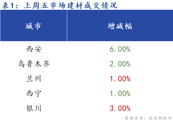 <a href='https://m.mysteel.com/' target='_blank' style='color:#3861ab'>Mysteel</a>早报：西北建筑钢材早盘价格预计稳中有跌