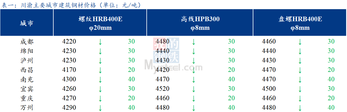 <a href='https://www.mysteel.com/' target='_blank' style='color:#3861ab'>Mysteel</a>日报：川渝建筑钢材价格弱势下跌  商家心态弱