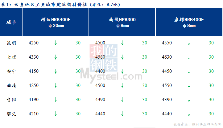 <a href='https://www.mysteel.com/' target='_blank' style='color:#3861ab'>Mysteel</a>日报：云贵市场<a href='https://jiancai.mysteel.com/' target='_blank' style='color:#3861ab'>建筑钢材</a>价格弱势运行