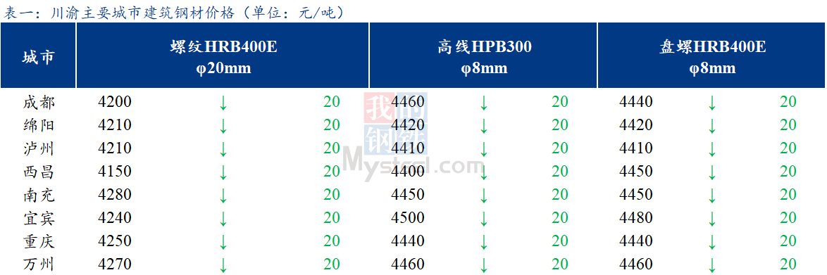 <a href='https://m.mysteel.com/' target='_blank' style='color:#3861ab'>Mysteel</a>日报：川渝建筑钢材价格继续下跌 市场成交差