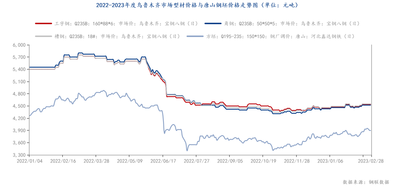 2022-2023年度乌鲁木齐市场型材价格与唐山<a href='https://m.mysteel.com/market/p-968-----0307-0--------1.html' target='_blank' style='color:#3861ab'>钢坯</a>价格走势图（单位：元吨）