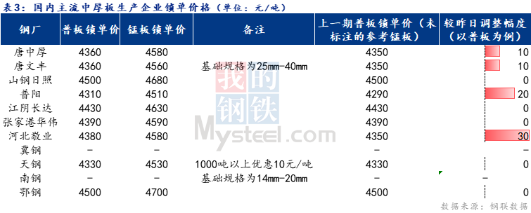 <a href='https://m.mysteel.com/' target='_blank' style='color:#3861ab'>Mysteel</a>日报：全国中厚板小幅上涨 预计明日盘整为主