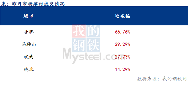 <a href='https://www.mysteel.com/' target='_blank' style='color:#3861ab'>Mysteel</a>早报：安徽<a href='https://jiancai.mysteel.com/' target='_blank' style='color:#3861ab'>建筑钢材</a>市场预计偏强运行