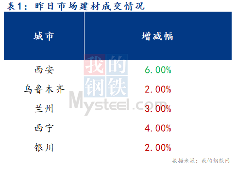 <a href='https://www.mysteel.com/' target='_blank' style='color:#3861ab'>Mysteel</a>早报：西北建筑钢材早盘价格预计延续平稳