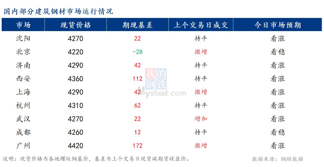 <a href='https://www.mysteel.com/' target='_blank' style='color:#3861ab'>Mysteel</a>早报：国内<a href='https://jiancai.mysteel.com/' target='_blank' style='color:#3861ab'>建筑钢材</a>市场预计震荡偏强运行