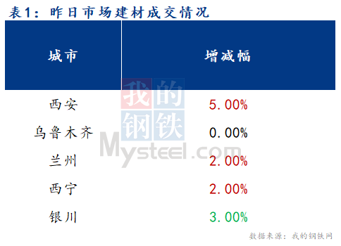 <a href='https://www.mysteel.com/' target='_blank' style='color:#3861ab'>Mysteel</a>早报：西北建筑钢材早盘价格预计继续平稳运行