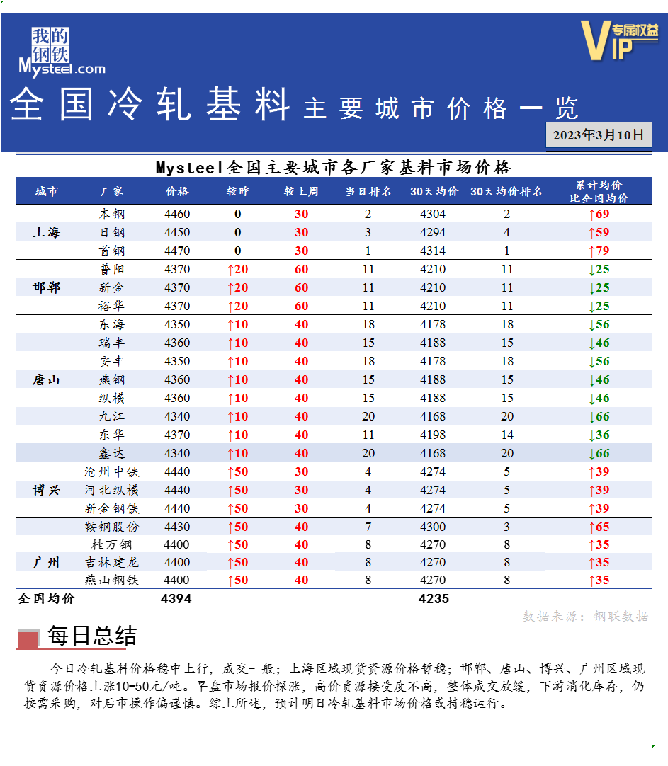 <a href='https://www.mysteel.com/' target='_blank' style='color:#3861ab'>Mysteel</a>快讯：全国<a href='https://lengzha.mysteel.com/' target='_blank' style='color:#3861ab'>冷轧</a>基料主要城市价格一览（3月10日）