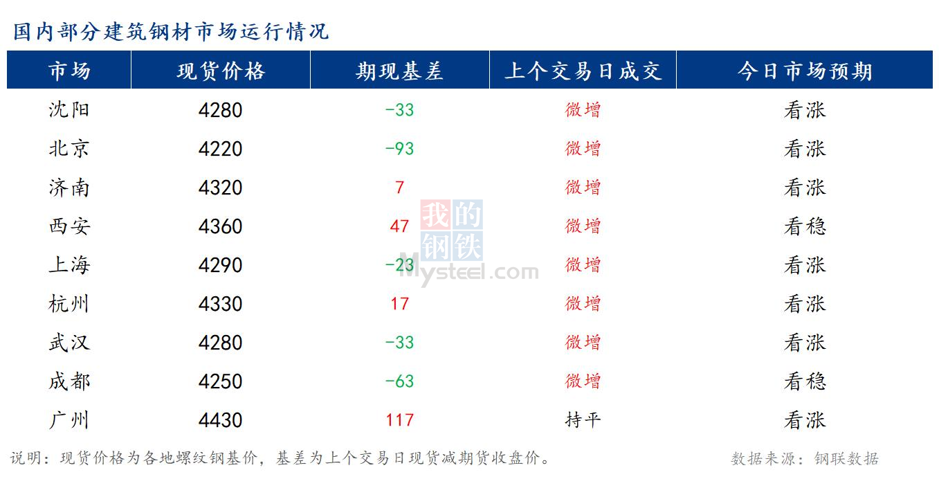 <a href='https://www.mysteel.com/' target='_blank' style='color:#3861ab'>Mysteel</a>早报：国内<a href='https://jiancai.mysteel.com/' target='_blank' style='color:#3861ab'>建筑钢材</a>市场预计偏强运行