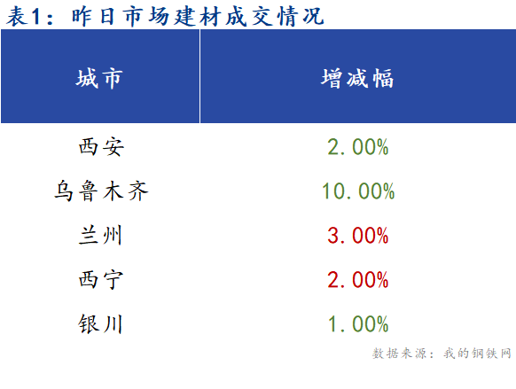 <a href='https://www.mysteel.com/' target='_blank' style='color:#3861ab'>Mysteel</a>早报：西北建筑钢材早盘价格继续平稳运行