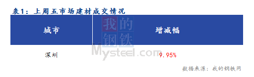 <a href='https://www.mysteel.com/' target='_blank' style='color:#3861ab'>Mysteel</a>早报：深圳建筑钢材XXX