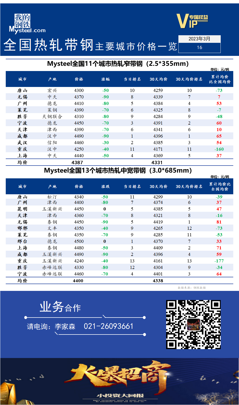 <a href='https://m.mysteel.com/' target='_blank' style='color:#3861ab'>Mysteel</a>快讯：全国<a href='https://m.mysteel.com/market/p-968-----010103-0--------1.html' target='_blank' style='color:#3861ab'>热轧</a><a href='https://m.mysteel.com/market/p-968-----010108-0--------1.html' target='_blank' style='color:#3861ab'>带钢</a>主要城市价格一览（2023年3月16日）