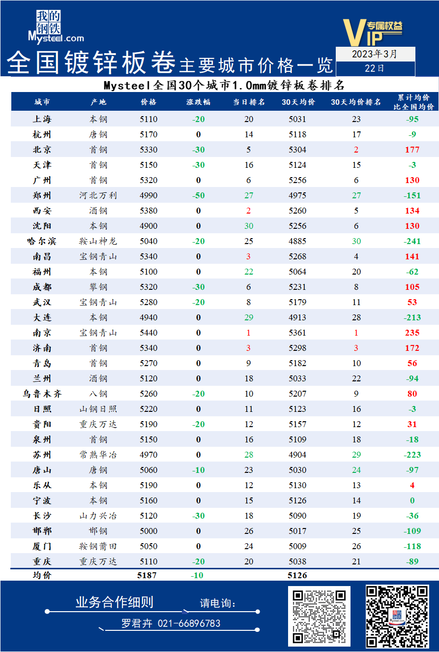 22日全国<a href='https://m.mysteel.com/market/p-968-----01010501-0--------1.html' target='_blank' style='color:#3861ab'>镀锌</a>板卷主要城市价格一览