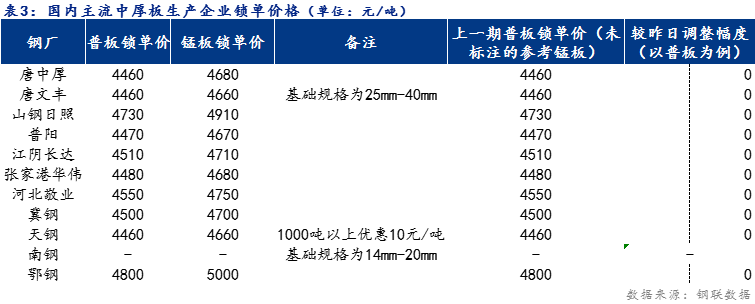 <a href='https://www.mysteel.com/' target='_blank' style='color:#3861ab'>Mysteel</a>日报：全国<a href='http://zhongban.mysteel.com/' target='_blank' style='color:#3861ab'>中厚板价格</a>小幅下跌 预计明日持稳运行