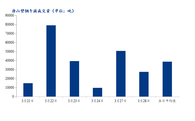 <a href='https://m.mysteel.com/' target='_blank' style='color:#3861ab'>Mysteel</a>数据：唐山调坯型钢成交量较上一交易日早盘减46%（3月28日10:30）